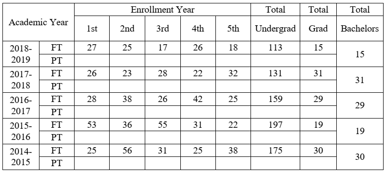 Data of Student Enrollment and Graduation